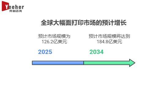 025年大幅面印刷市场AG真人国际全面分析2(图3)